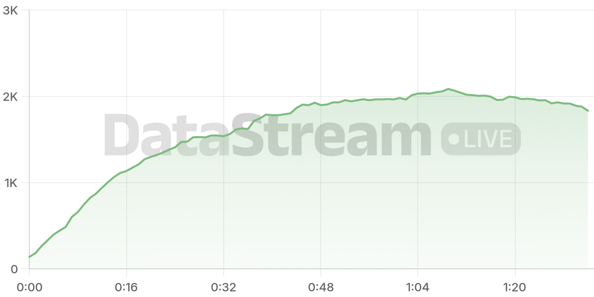 Grafico de conectados del stream