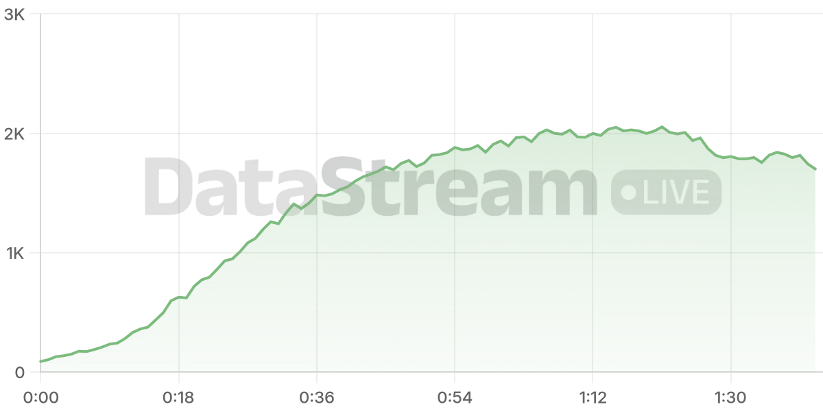 Grafico de conectados del stream
