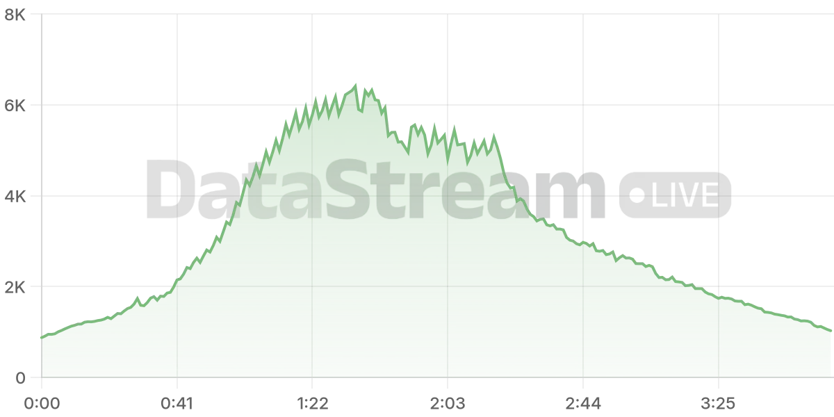 Grafico de conectados del stream