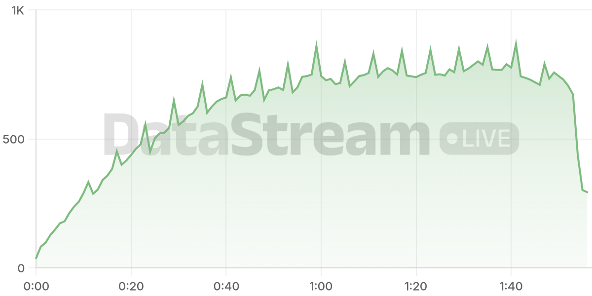 Grafico de conectados del stream