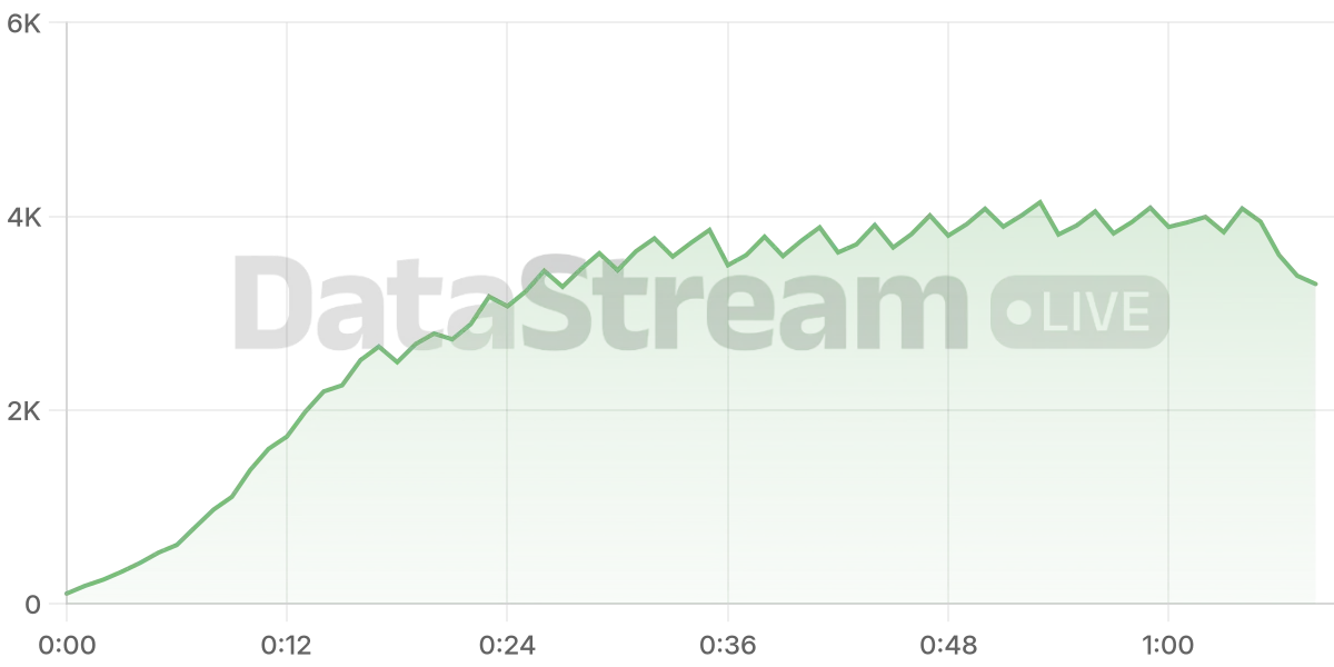Grafico de conectados del stream