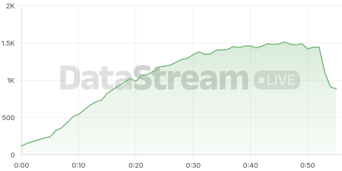 Grafico de conectados del stream