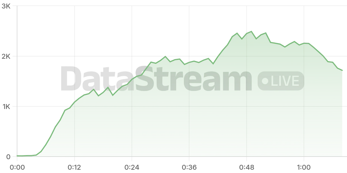Grafico de conectados del stream