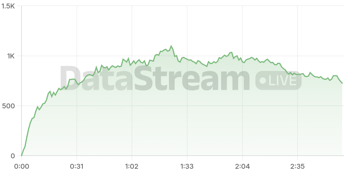 Grafico de conectados del stream