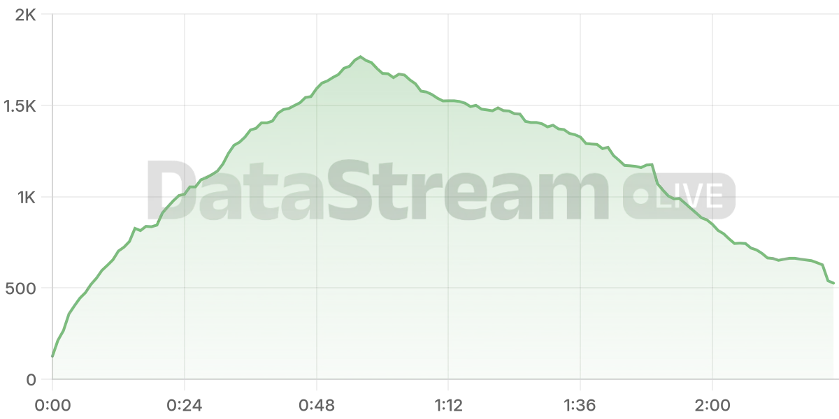 Grafico de conectados del stream