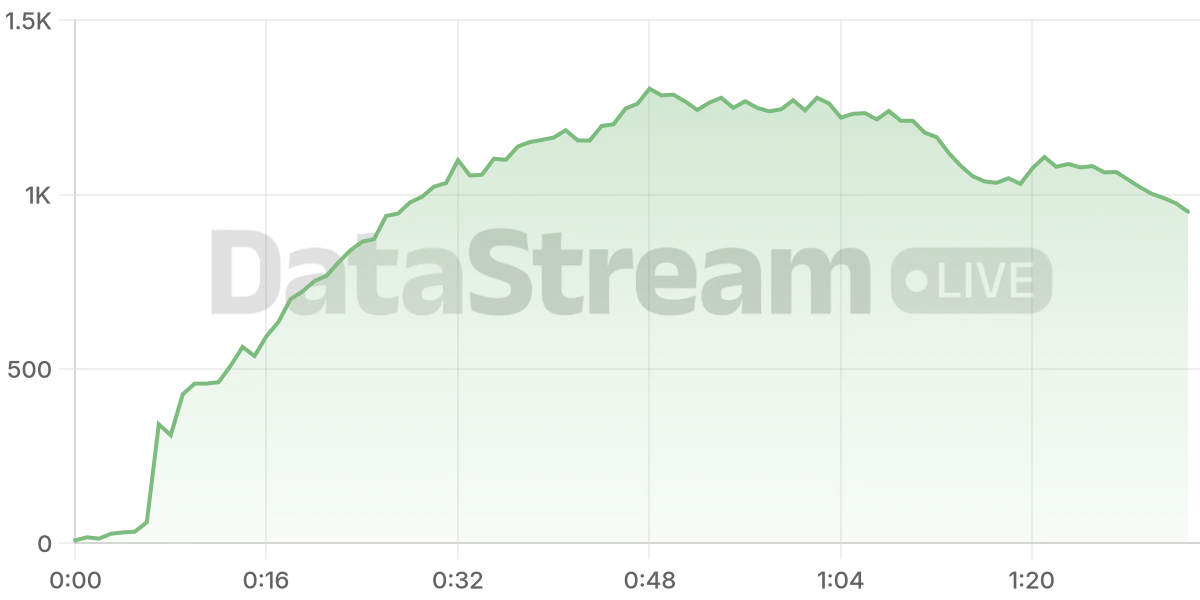 Grafico de conectados del stream