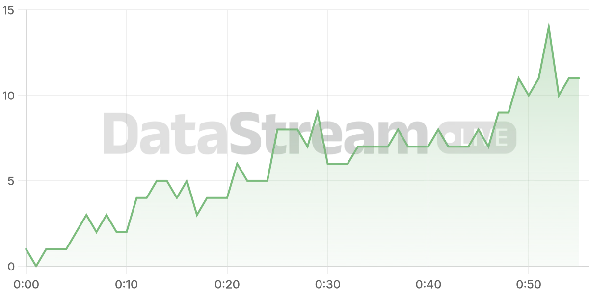 Grafico de conectados del stream