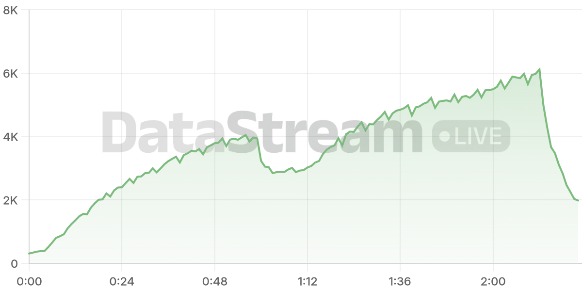 Grafico de conectados del stream