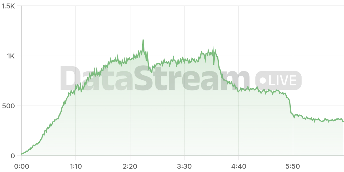 Grafico de conectados del stream