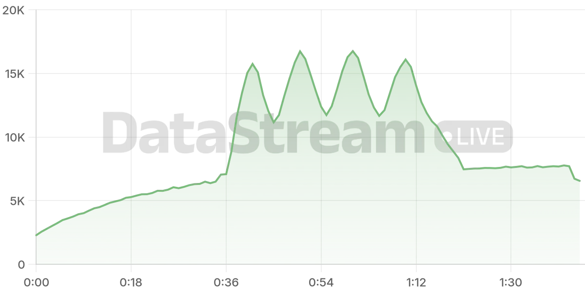Grafico de conectados del stream