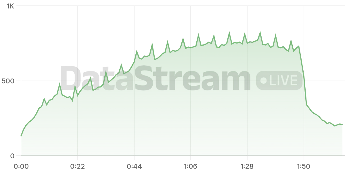 Grafico de conectados del stream