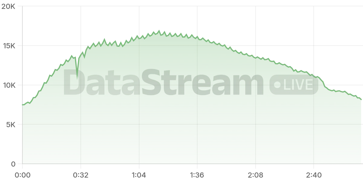 Grafico de conectados del stream