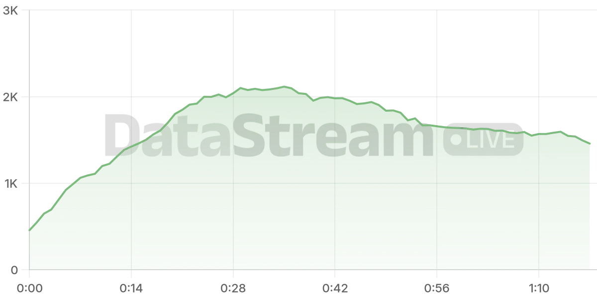Grafico de conectados del stream