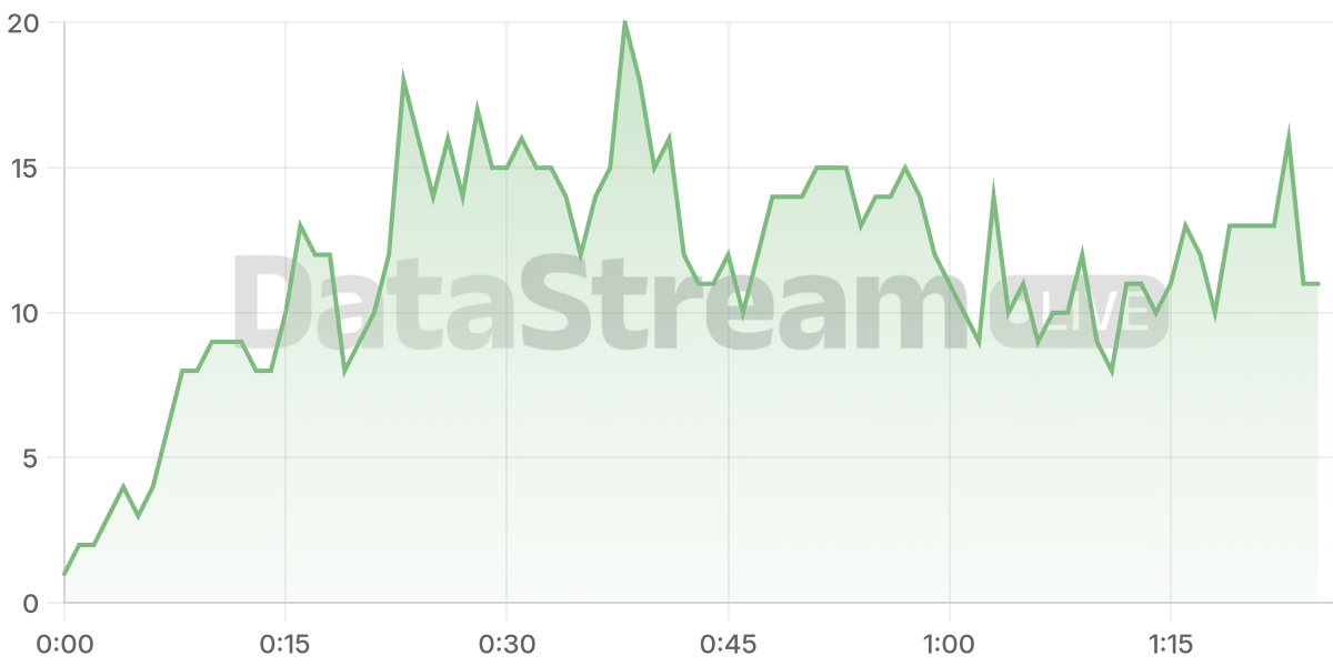 Grafico de conectados del stream
