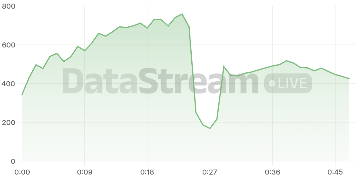 Grafico de conectados del stream