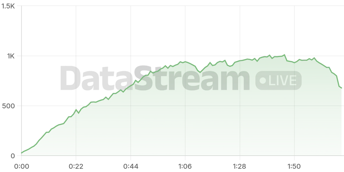 Grafico de conectados del stream