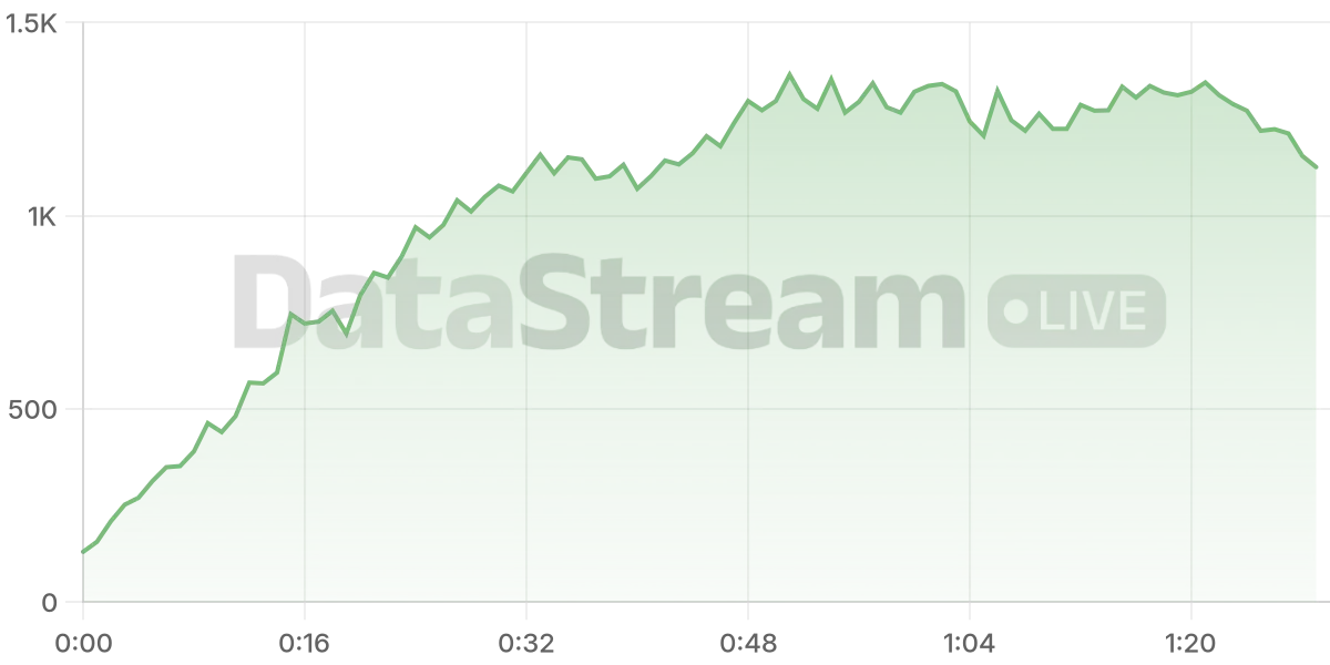 Grafico de conectados del stream