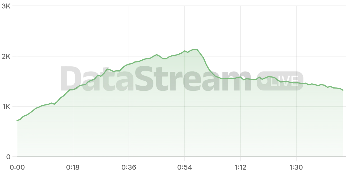 Grafico de conectados del stream