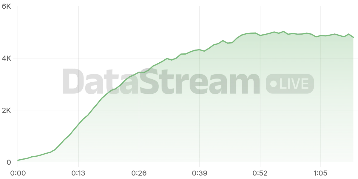 Grafico de conectados del stream