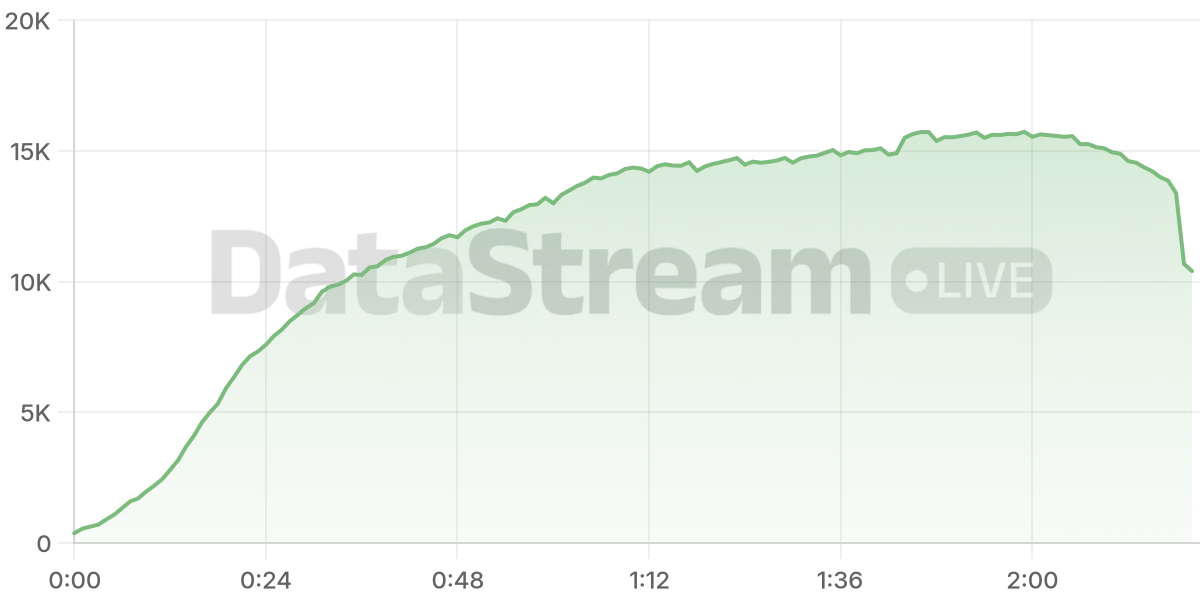 Grafico de conectados del stream