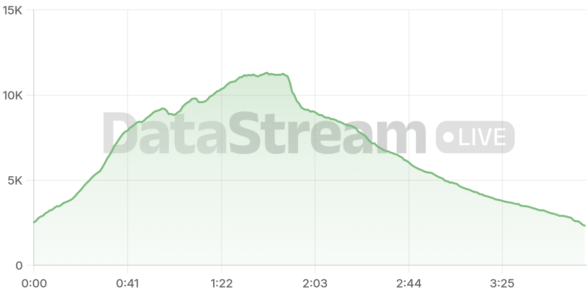 Grafico de conectados del stream