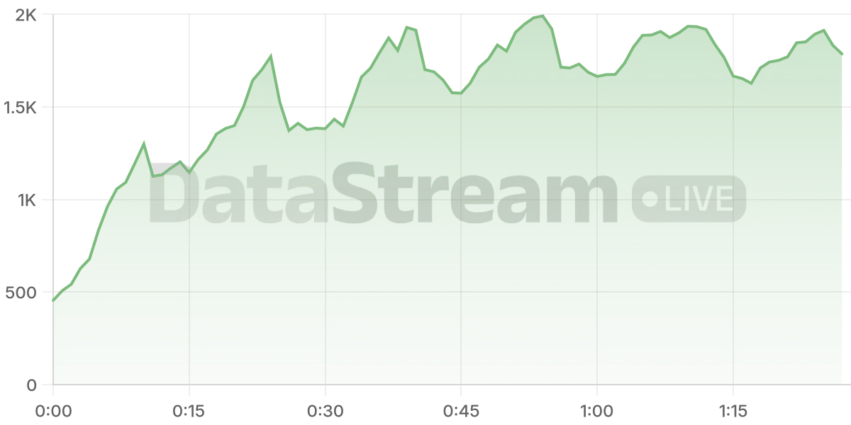 Grafico de conectados del stream