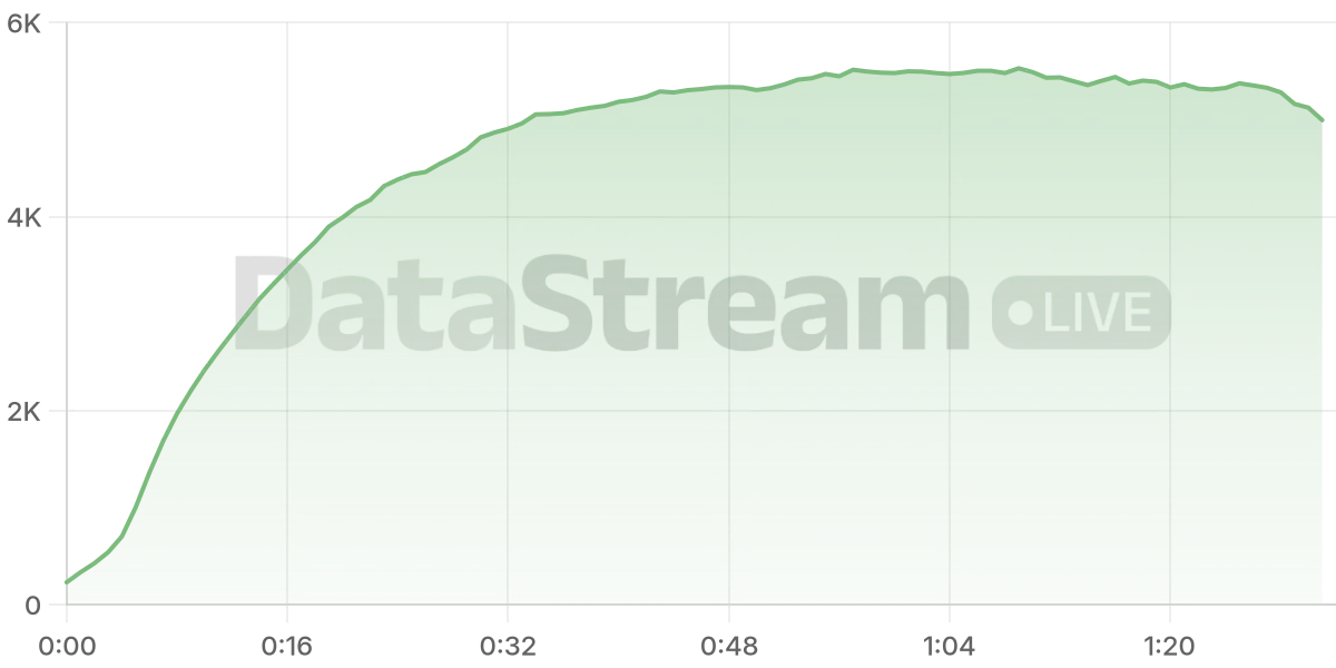Grafico de conectados del stream
