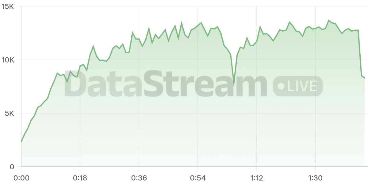Grafico de conectados del stream