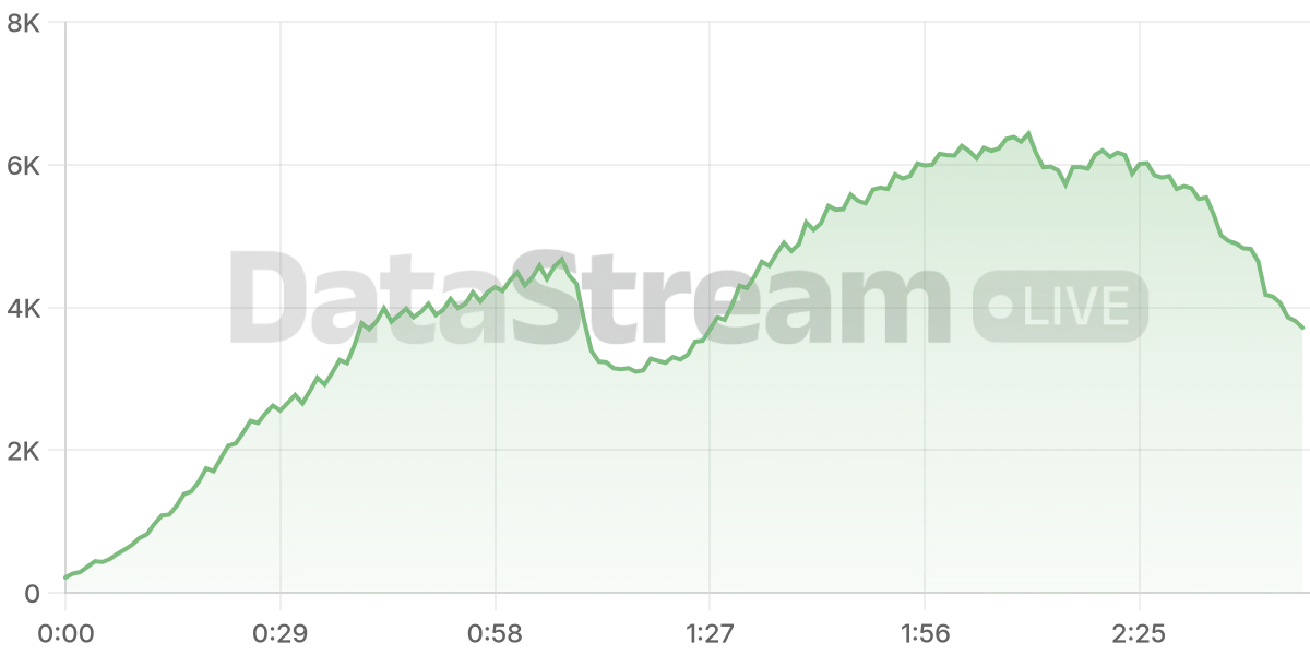 Grafico de conectados del stream