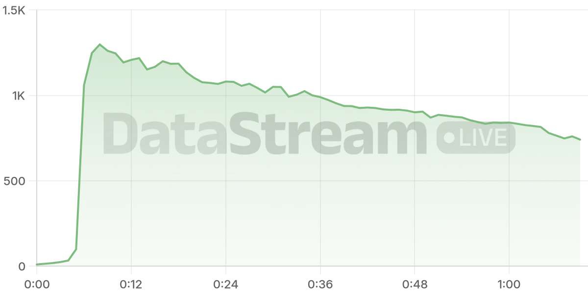 Grafico de conectados del stream