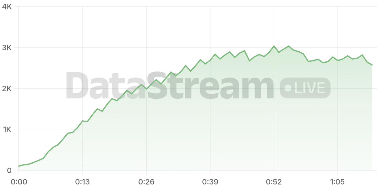 Grafico de conectados del stream