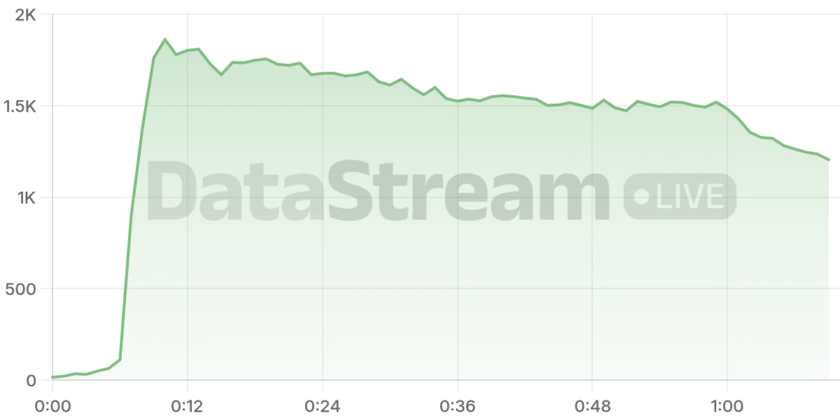 Grafico de conectados del stream