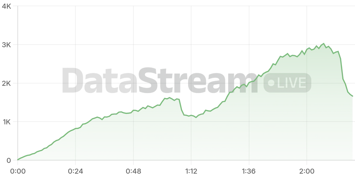 Grafico de conectados del stream