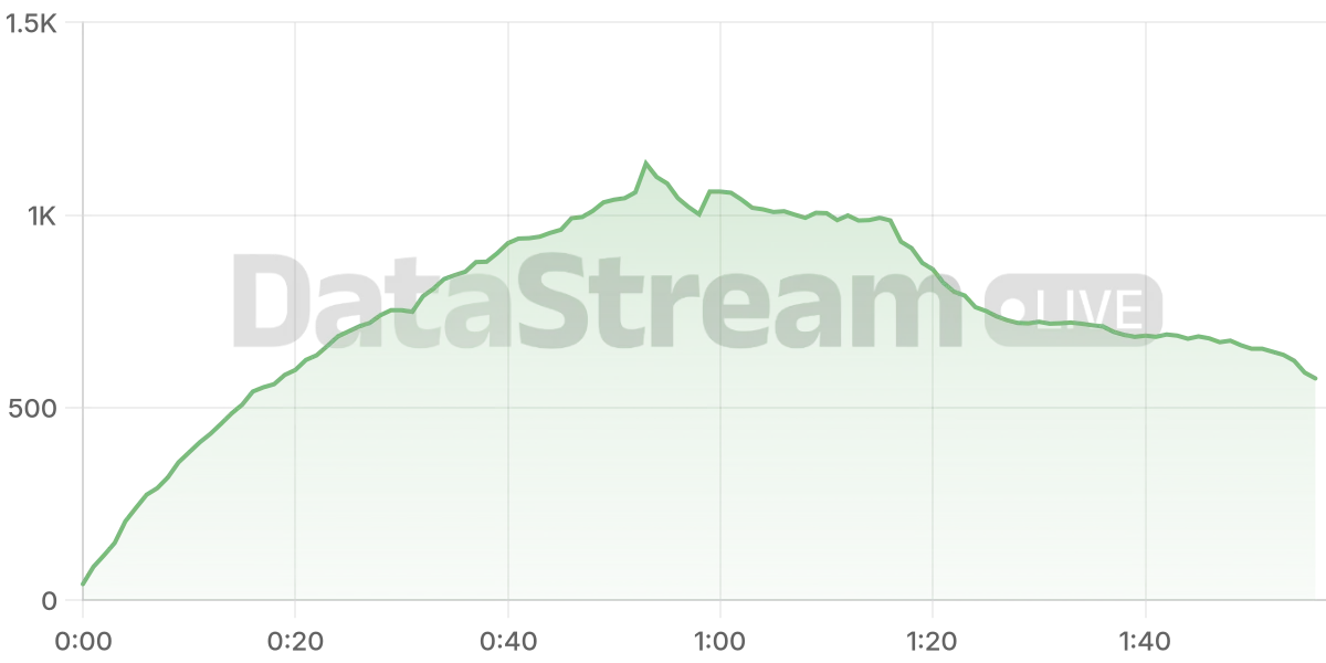 Grafico de conectados del stream
