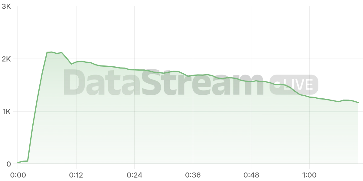 Grafico de conectados del stream