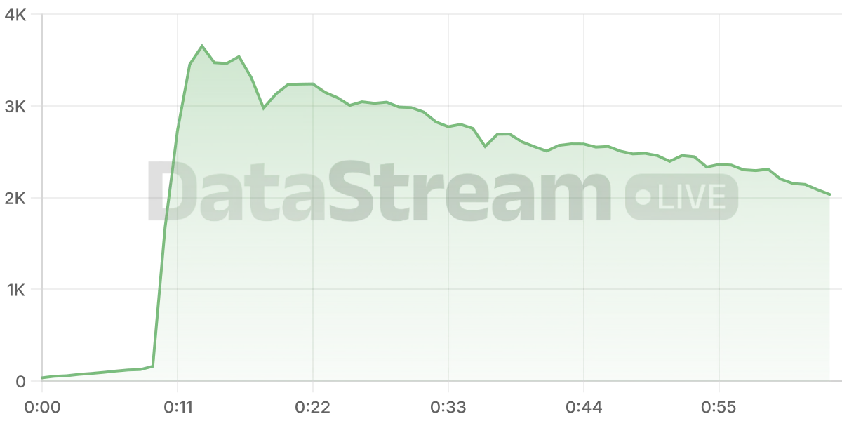 Grafico de conectados del stream