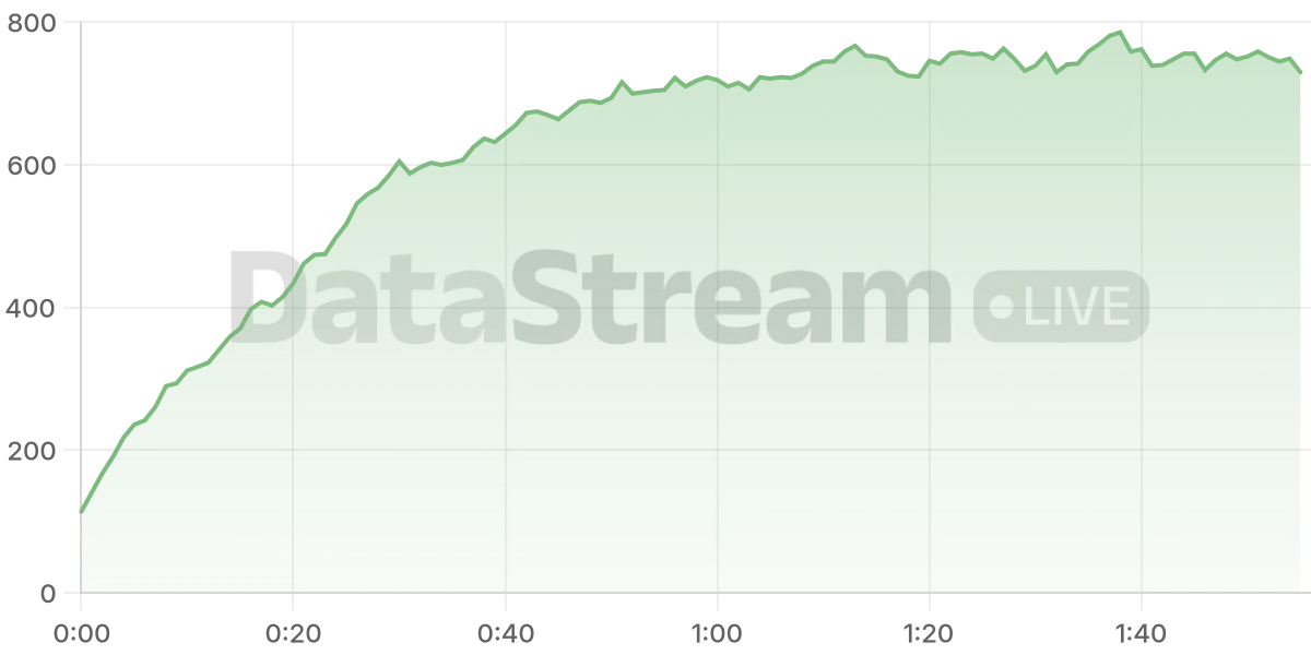 Grafico de conectados del stream