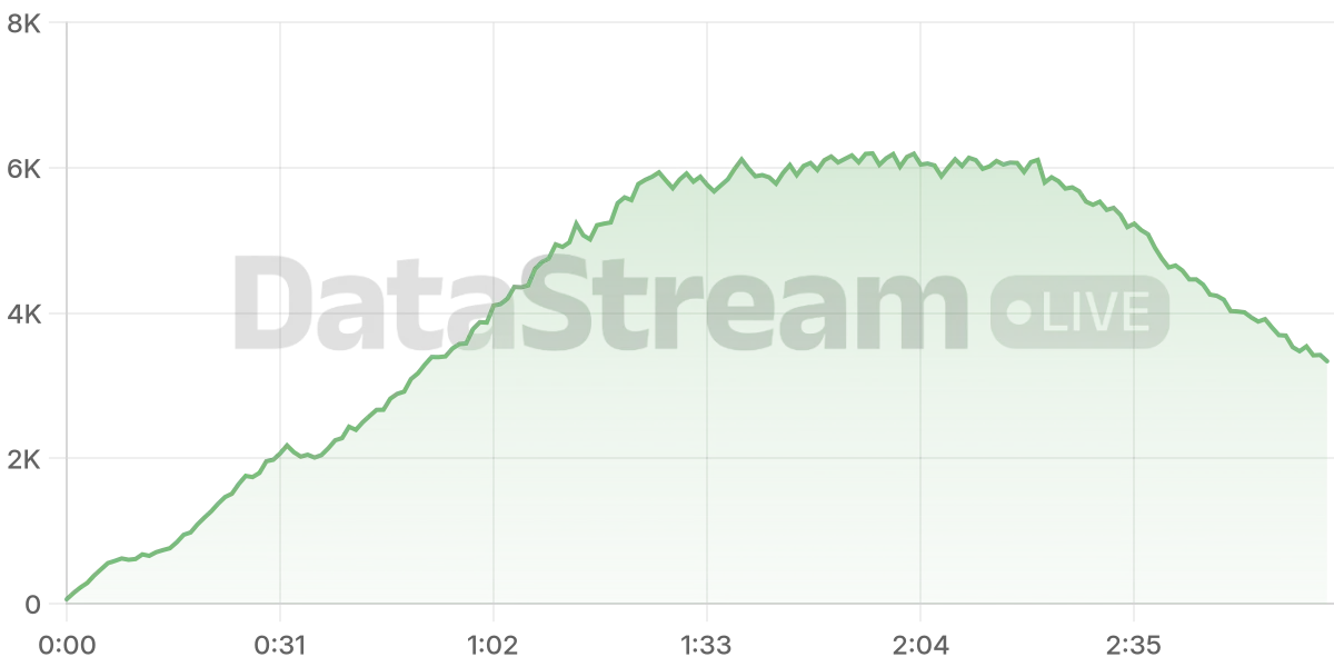 Grafico de conectados del stream