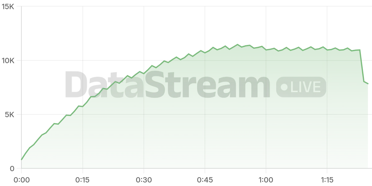 Grafico de conectados del stream