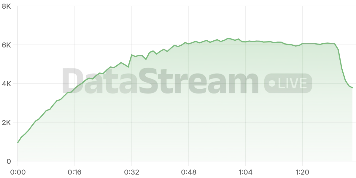Grafico de conectados del stream