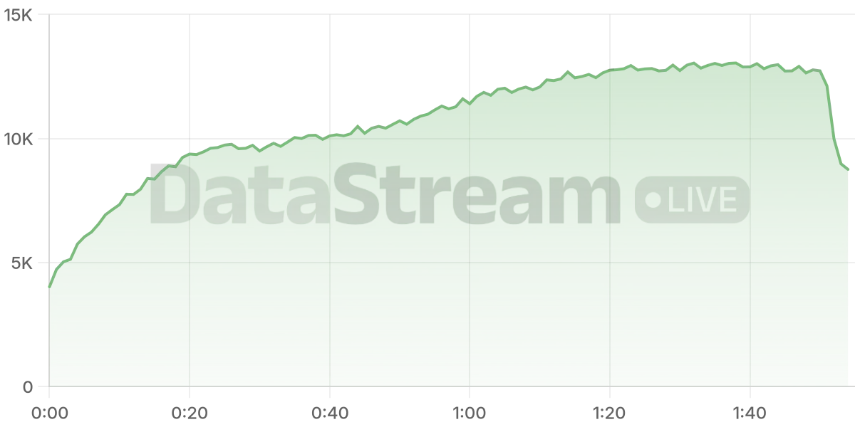 Grafico de conectados del stream