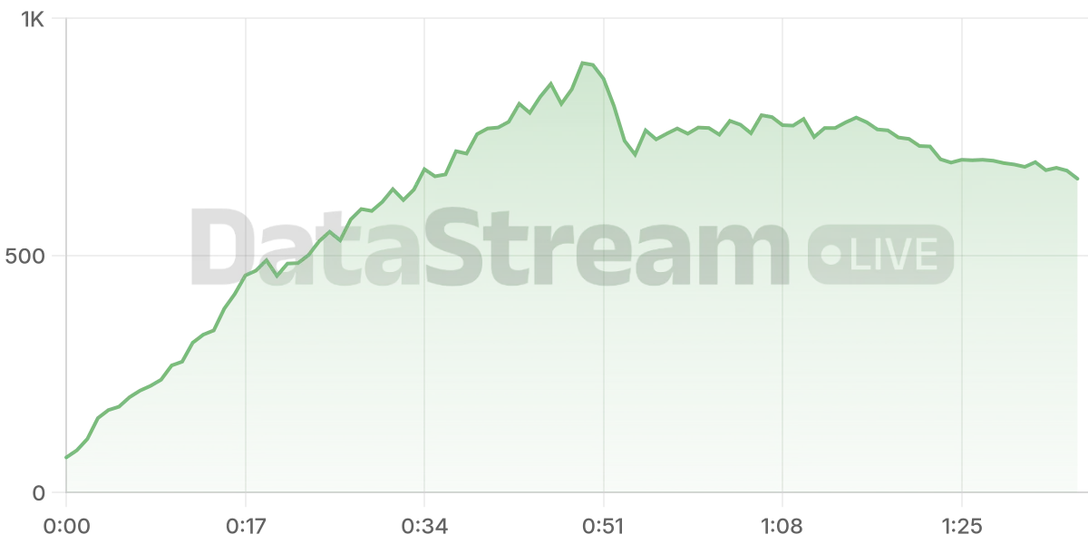 Grafico de conectados del stream