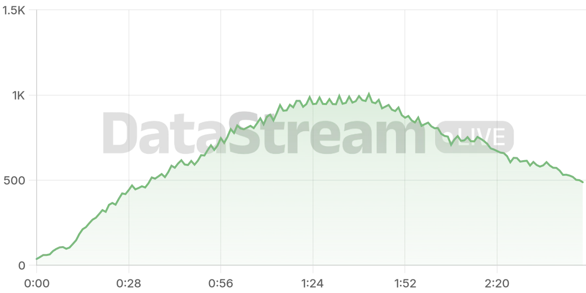 Grafico de conectados del stream