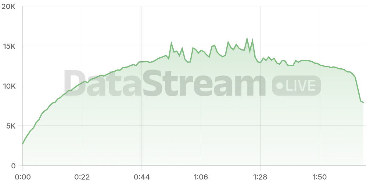 Grafico de conectados del stream