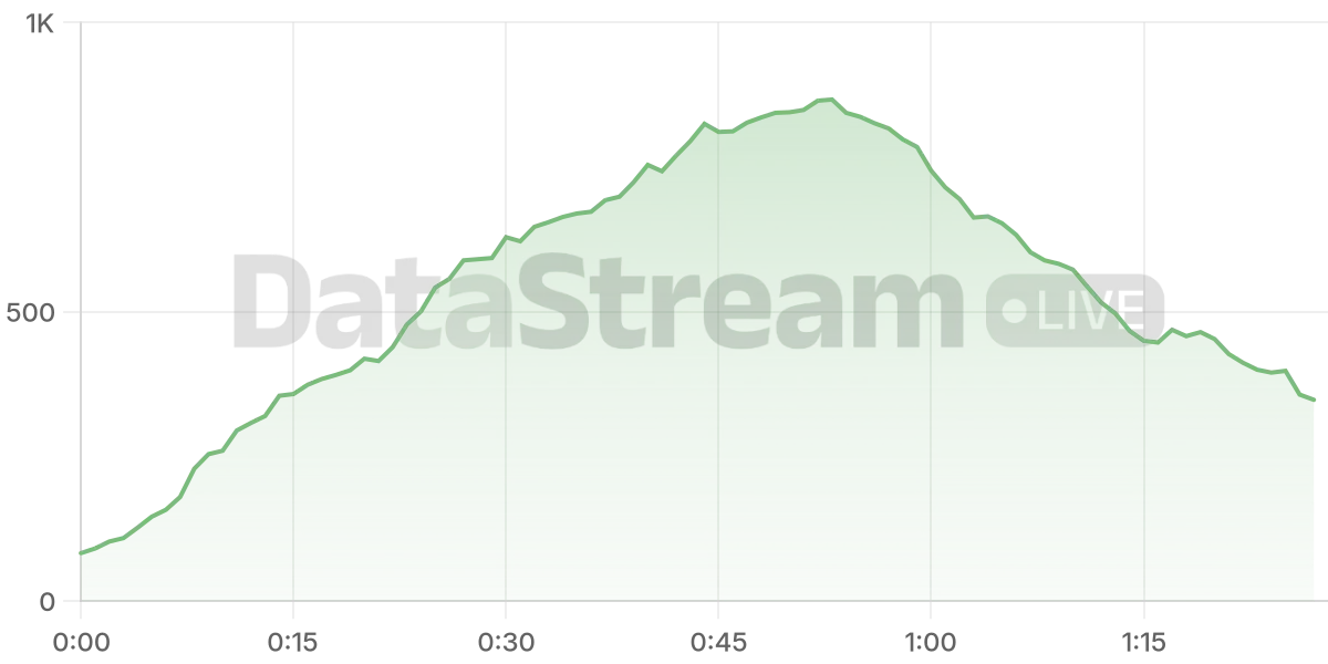 Grafico de conectados del stream