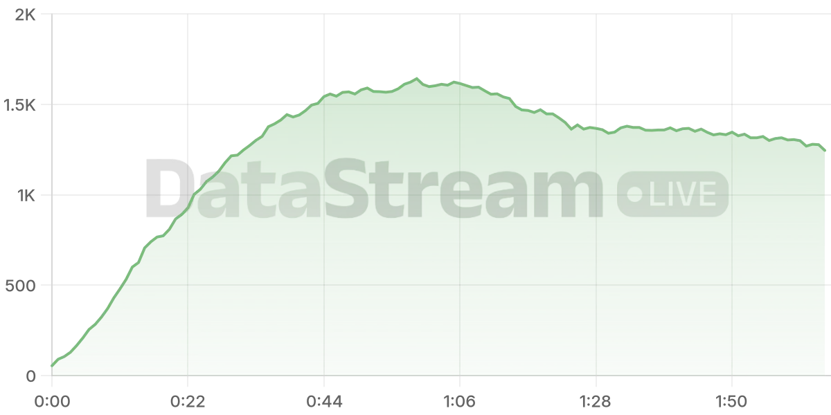 Grafico de conectados del stream