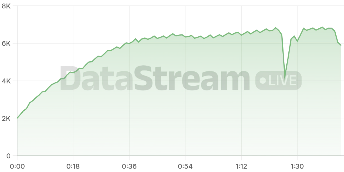 Grafico de conectados del stream