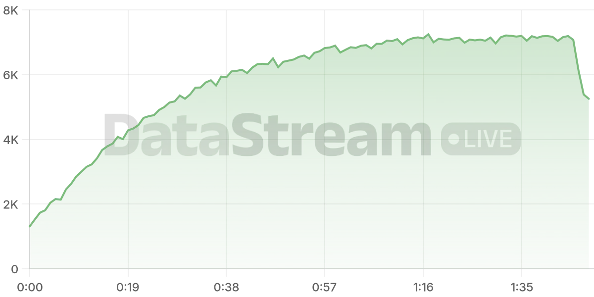 Grafico de conectados del stream