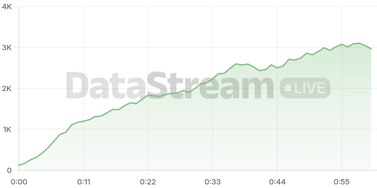 Grafico de conectados del stream