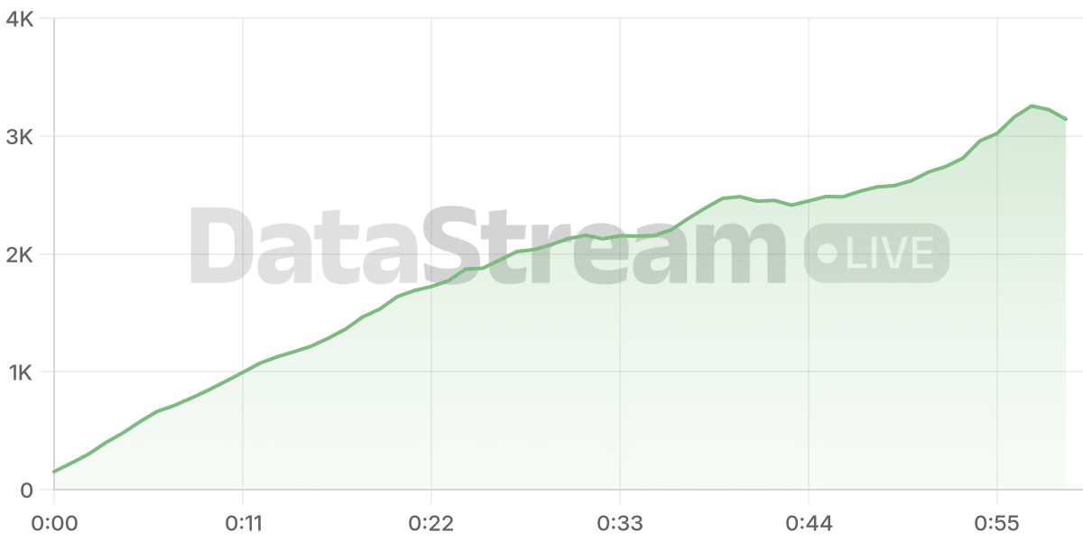 Grafico de conectados del stream